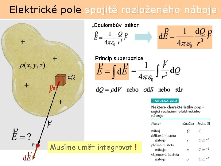 Elektrické pole spojitě rozloženého náboje „Coulombův“ zákon Princip superpozice d. Q Musíme umět integrovat