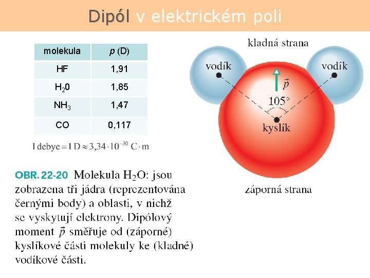 Dipól v elektrickém poli molekula p (D) HF 1, 91 H 2 0 1,