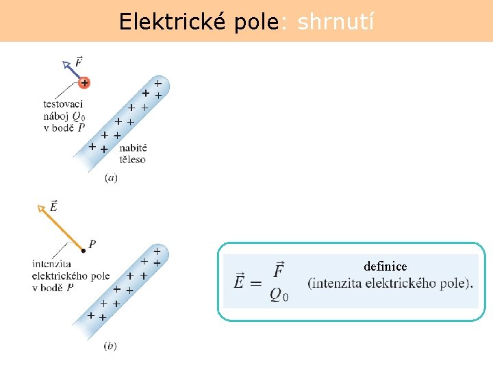 Elektrické pole: shrnutí definice 