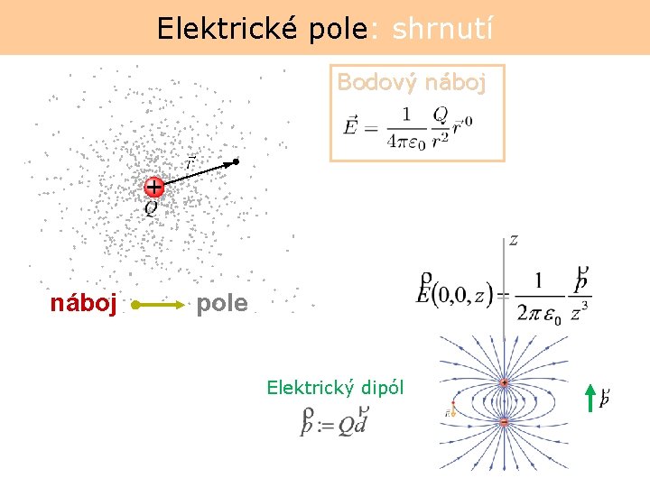 Elektrické pole: shrnutí Bodový náboj B B náboj pole Elektrický dipól z 
