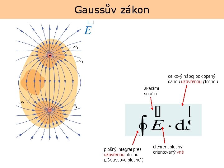 Gaussův zákon celkový náboj obklopený danou uzavřenou plochou skalární součin plošný integrál přes uzavřenou