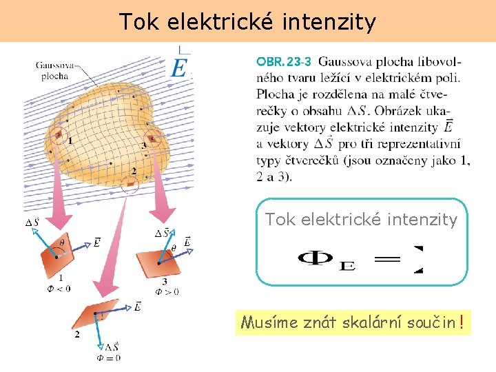 Tok elektrické intenzity Musíme znát skalární součin ! 