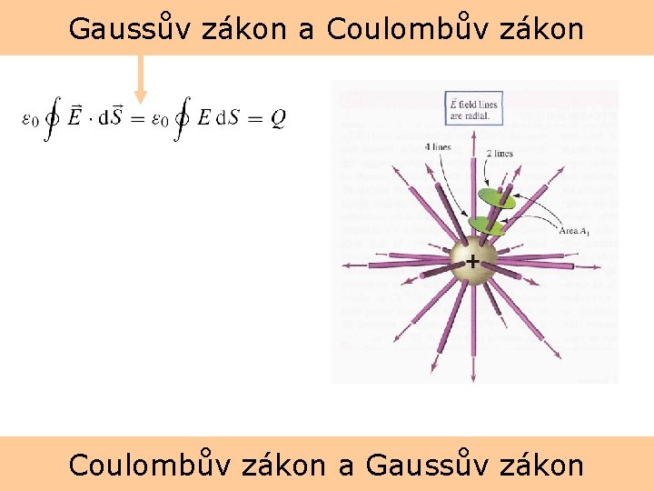 Gaussův zákon a Coulombův zákon a Gaussův zákon 