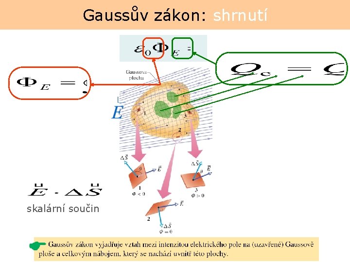 Gaussův zákon: shrnutí skalární součin 
