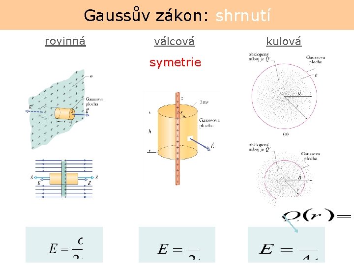 Gaussův zákon: shrnutí rovinná válcová symetrie kulová 