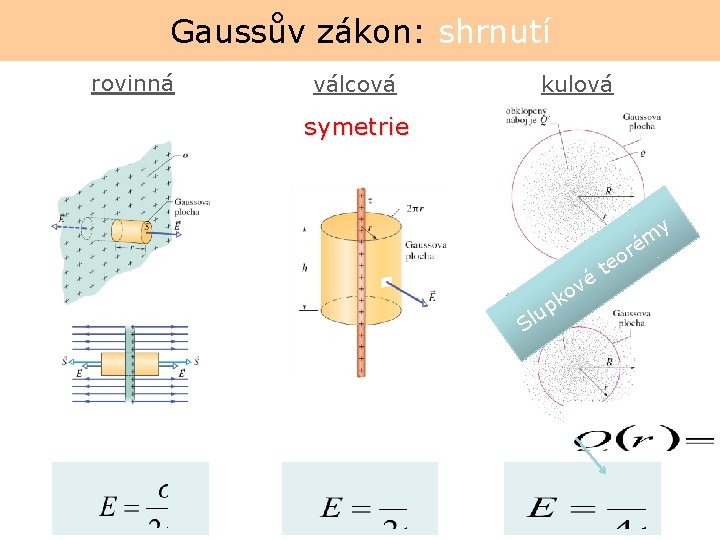 Gaussův zákon: shrnutí rovinná válcová kulová symetrie é v o S k p lu