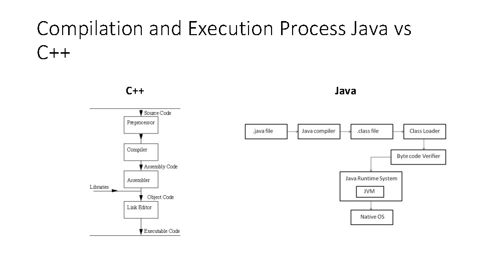 Compilation and Execution Process Java vs C++ Java 