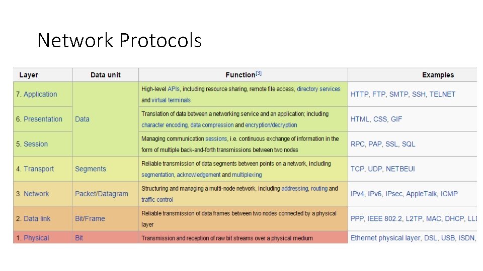 Network Protocols 