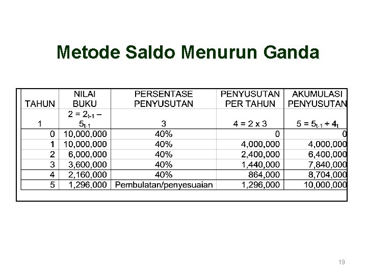 Metode Saldo Menurun Ganda 19 