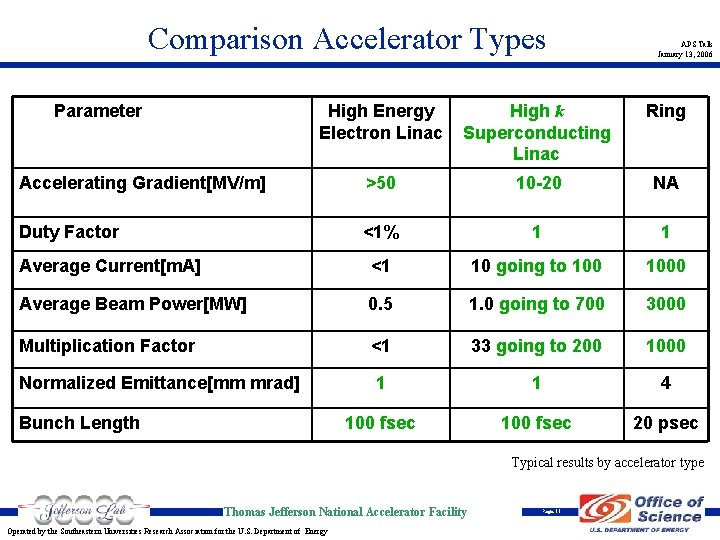 Comparison Accelerator Types APS Talk January 13, 2006 High Energy Electron Linac High k