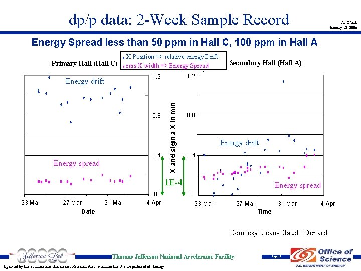 dp/p data: 2 -Week Sample Record APS Talk January 13, 2006 Energy Spread less