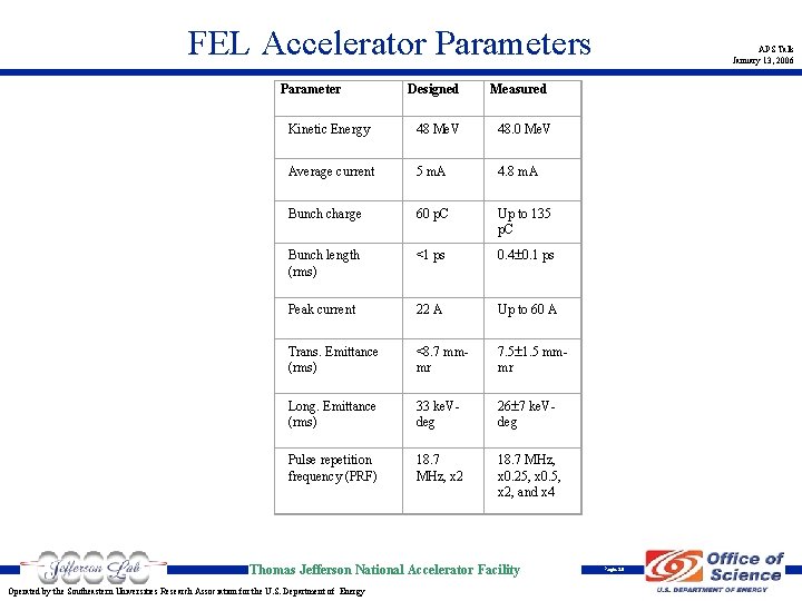 FEL Accelerator Parameters Parameter Designed Measured Kinetic Energy 48 Me. V 48. 0 Me.