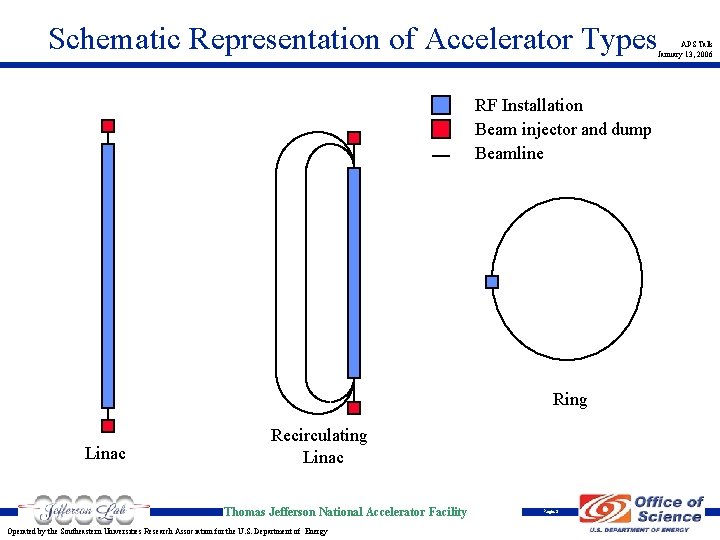 Schematic Representation of Accelerator Types APS Talk January 13, 2006 RF Installation Beam injector