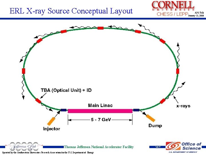 ERL X-ray Source Conceptual Layout Thomas Jefferson National Accelerator Facility Operated by the Southeastern