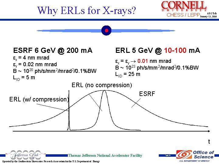 Why ERLs for X-rays? Talk CHESS / LEPP January. APS 13, 2006 ESRF 6