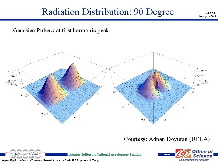 Radiation Distribution: 90 Degree APS Talk January 13, 2006 Gaussian Pulse σ at first