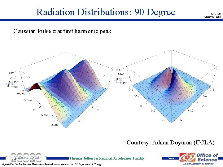 Radiation Distributions: 90 Degree APS Talk January 13, 2006 Gaussian Pulse π at first