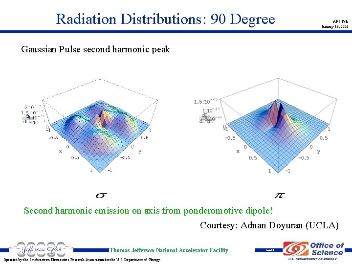 Radiation Distributions: 90 Degree APS Talk January 13, 2006 Gaussian Pulse second harmonic peak