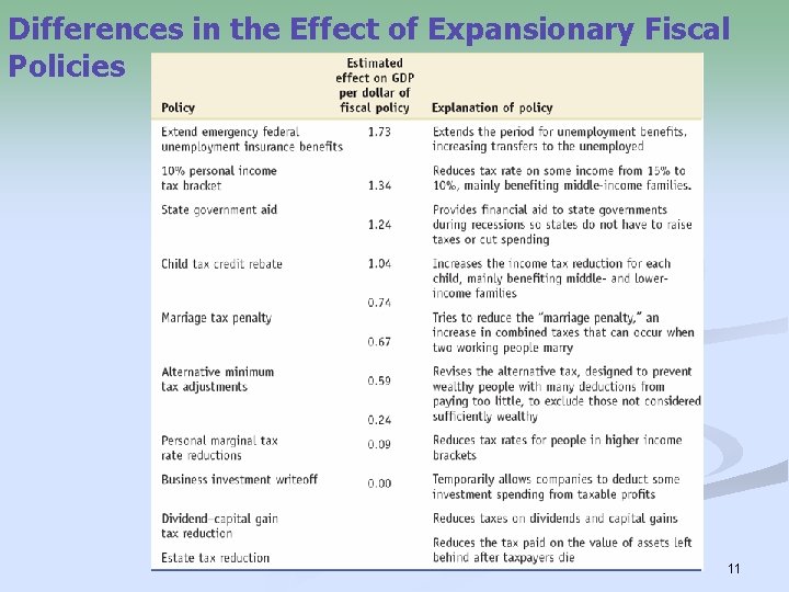 Differences in the Effect of Expansionary Fiscal Policies 11 