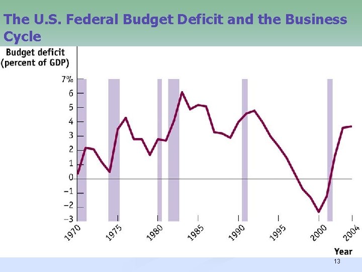 The U. S. Federal Budget Deficit and the Business Cycle 13 