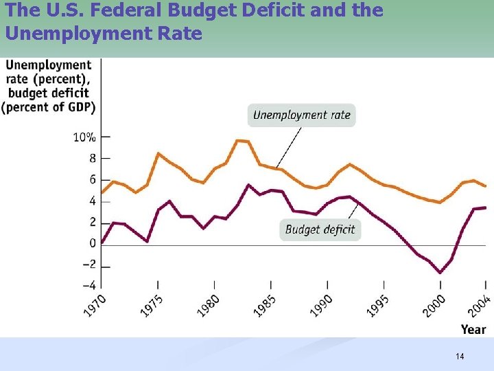The U. S. Federal Budget Deficit and the Unemployment Rate 14 