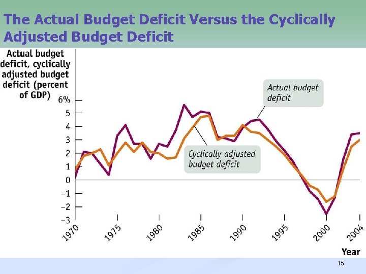 The Actual Budget Deficit Versus the Cyclically Adjusted Budget Deficit 15 