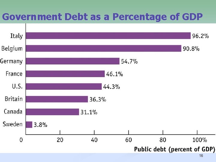 Government Debt as a Percentage of GDP 16 
