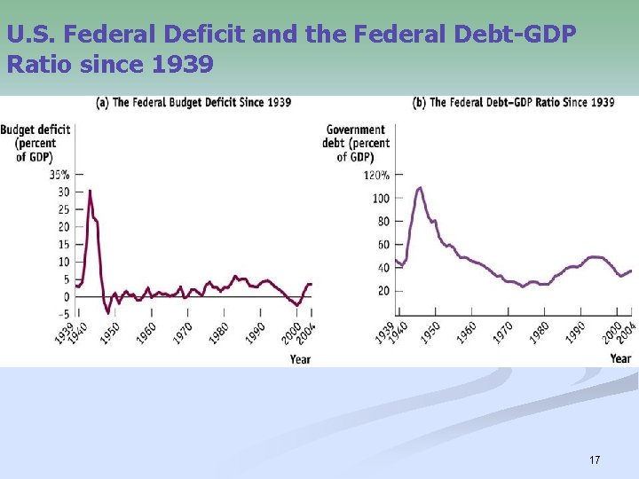 U. S. Federal Deficit and the Federal Debt-GDP Ratio since 1939 17 