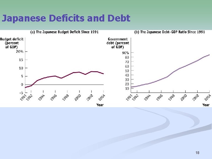 Japanese Deficits and Debt 18 