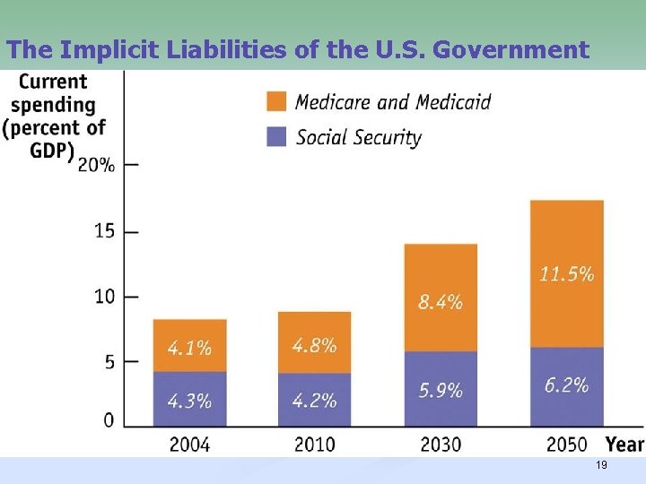 The Implicit Liabilities of the U. S. Government 19 