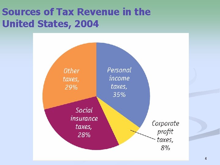 Sources of Tax Revenue in the United States, 2004 4 