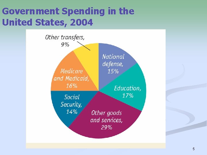 Government Spending in the United States, 2004 5 