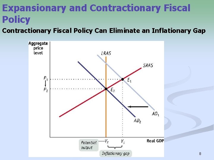 Expansionary and Contractionary Fiscal Policy Can Eliminate an Inflationary Gap 8 