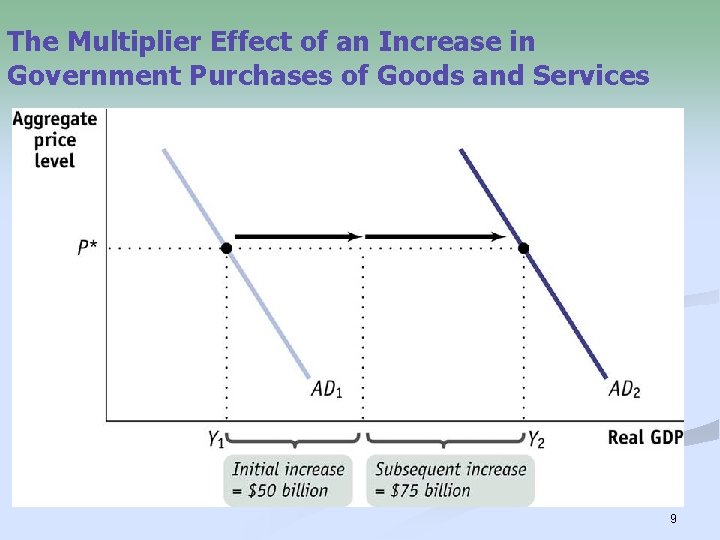 The Multiplier Effect of an Increase in Government Purchases of Goods and Services 9