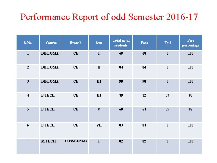 Performance Report of odd Semester 2016 -17 S. No. Course Branch Sem Total no