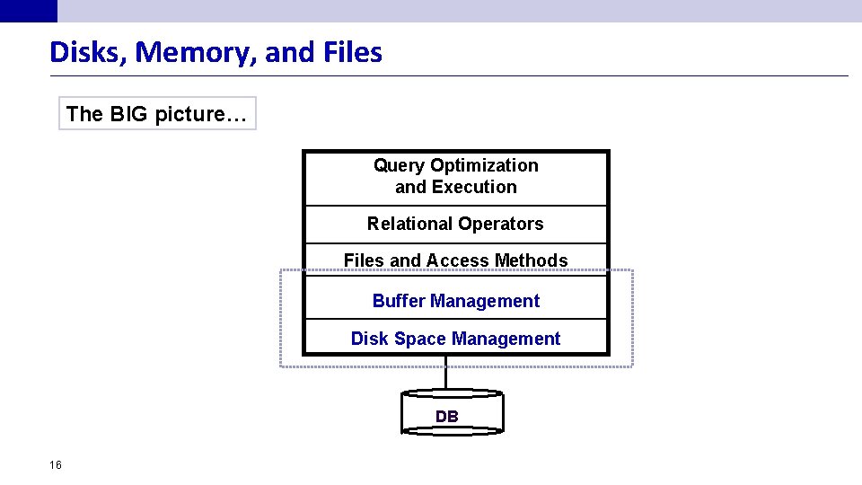 Disks, Memory, and Files The BIG picture… Query Optimization and Execution Relational Operators Files