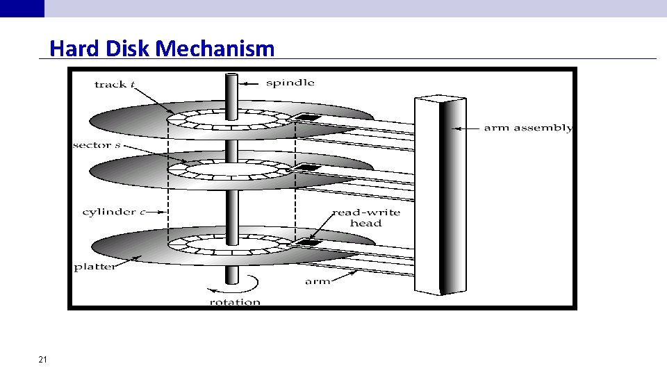 Hard Disk Mechanism 21 