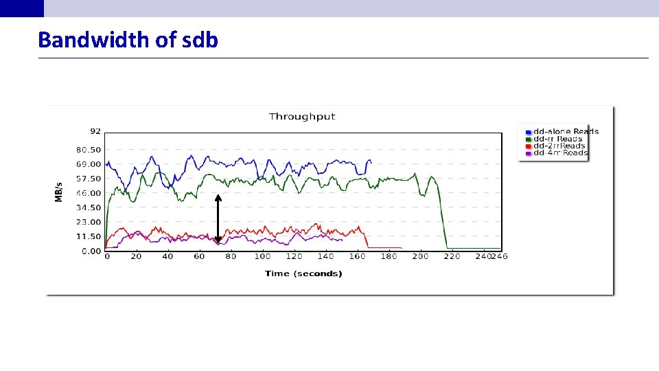 Bandwidth of sdb 