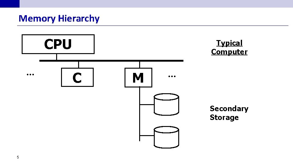 Memory Hierarchy CPU. . . Typical Computer C M . . . Secondary Storage
