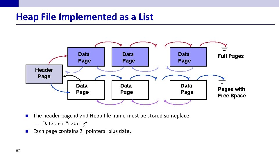 Heap File Implemented as a List Data Page Full Pages Header Page Data Page
