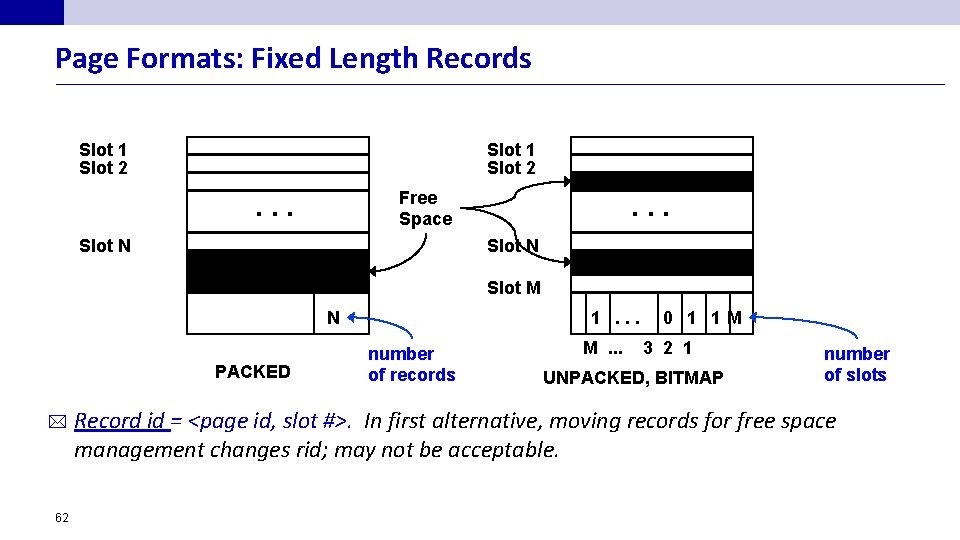 Page Formats: Fixed Length Records Slot 1 Slot 2 Free Space . . .