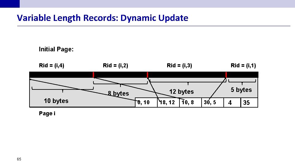 Variable Length Records: Dynamic Update Initial Page: Rid = (i, 4) Rid = (i,