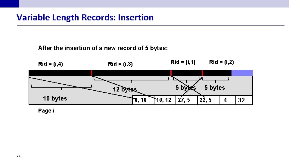 Variable Length Records: Insertion After the insertion of a new record of 5 bytes: