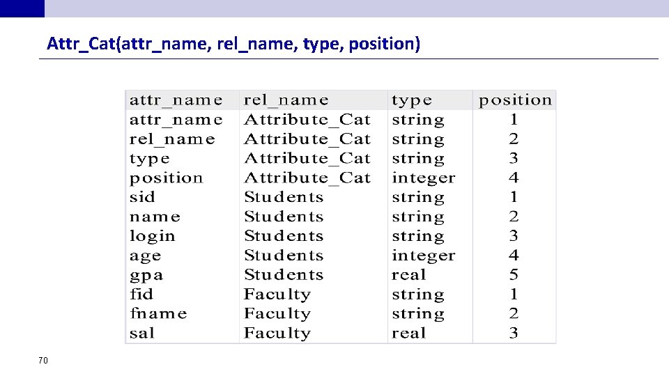 Attr_Cat(attr_name, rel_name, type, position) 70 