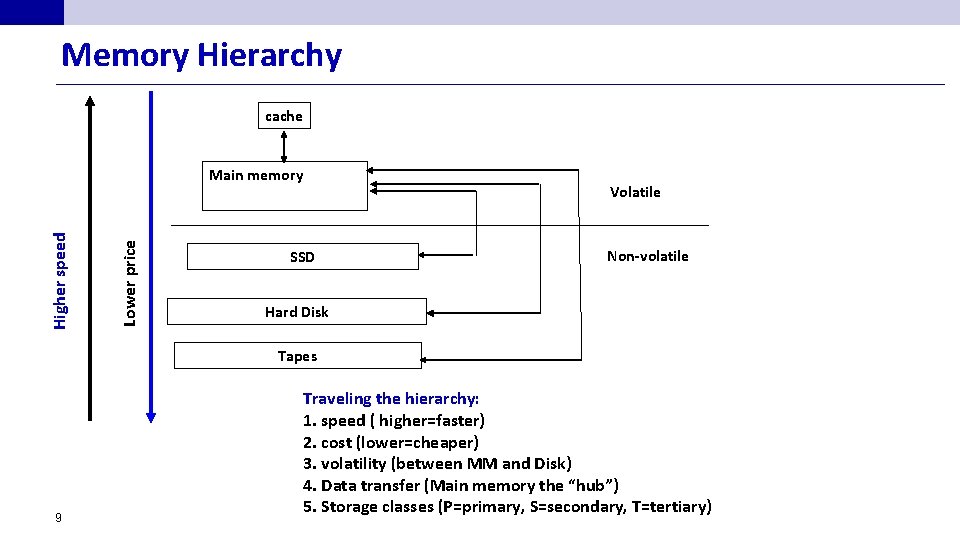 Memory Hierarchy cache Lower price Higher speed Main memory Volatile SSD Non-volatile Hard Disk