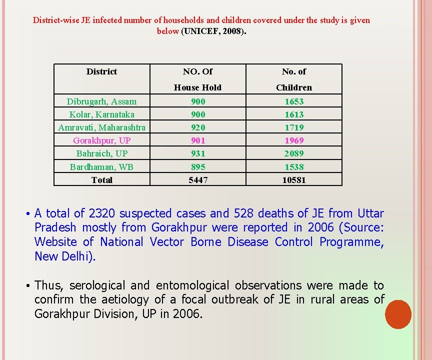 District-wise JE infected number of households and children covered under the study is given