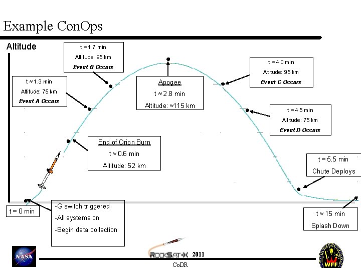 Example Con. Ops Altitude t ≈ 1. 7 min Altitude: 95 km t ≈