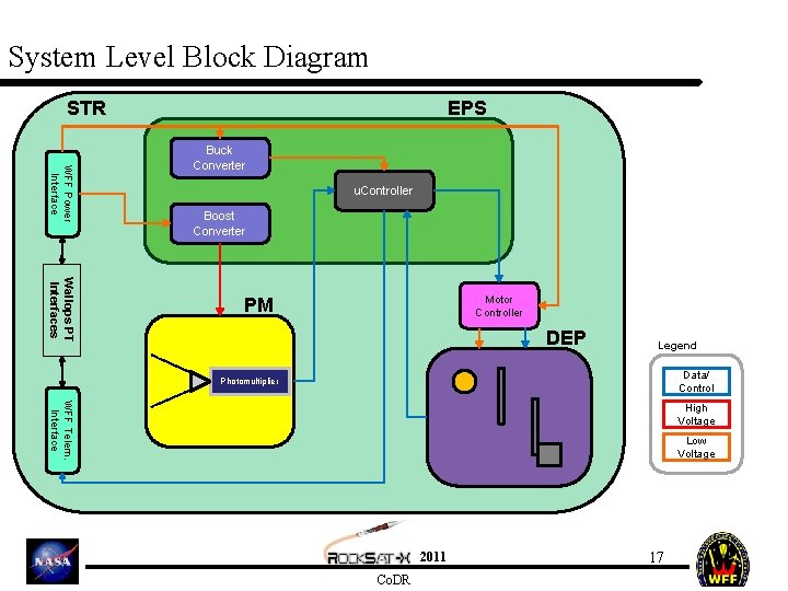 System Level Block Diagram STR EPS WFF Power Interface Buck Converter u. Controller Boost