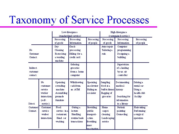 New Service Development and Process Design Learning Objectives