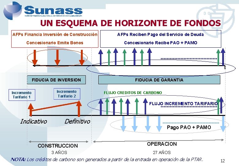 UN ESQUEMA DE HORIZONTE DE FONDOS AFPs Financia Inversión de Construcción AFPs Reciben Pago